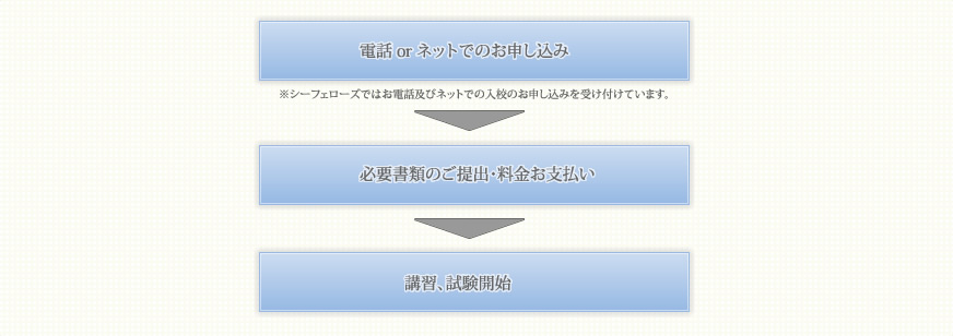 入会までの流れ 電話 or ネットでのお申込み→必要書類のご提出・料金お支払い→講習、試験開始