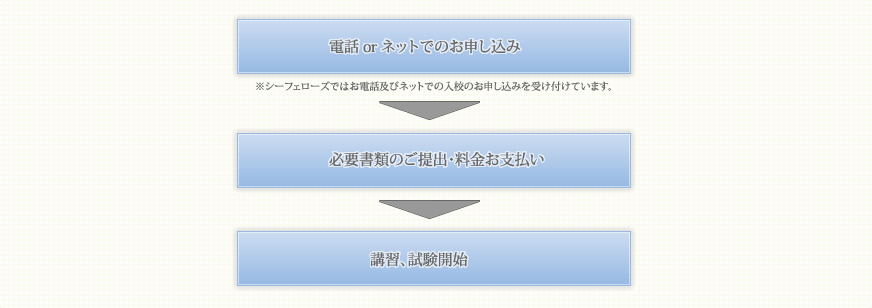 入会までの流れ 電話 or ネットでのお申込み→必要書類のご提出・料金お支払い→講習、試験開始