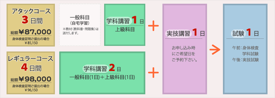 級小型船舶操縦士の詳細図