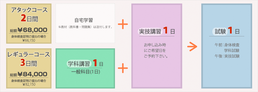 2級小型船舶操縦士の詳細図