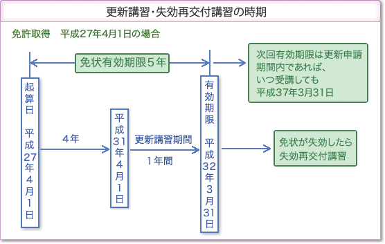 更新講習・失効再交付講習の時期