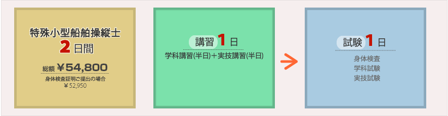 特殊小型船舶操縦士の詳細図