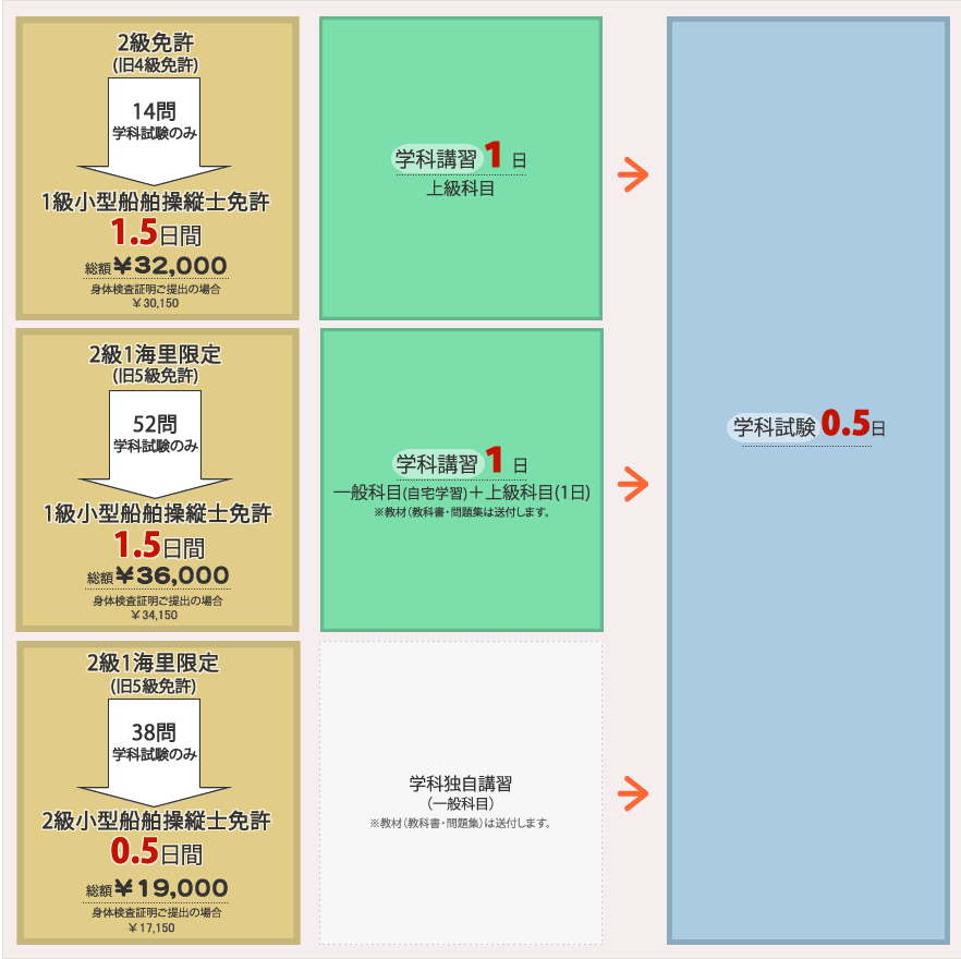 ステップアップコースの詳細図