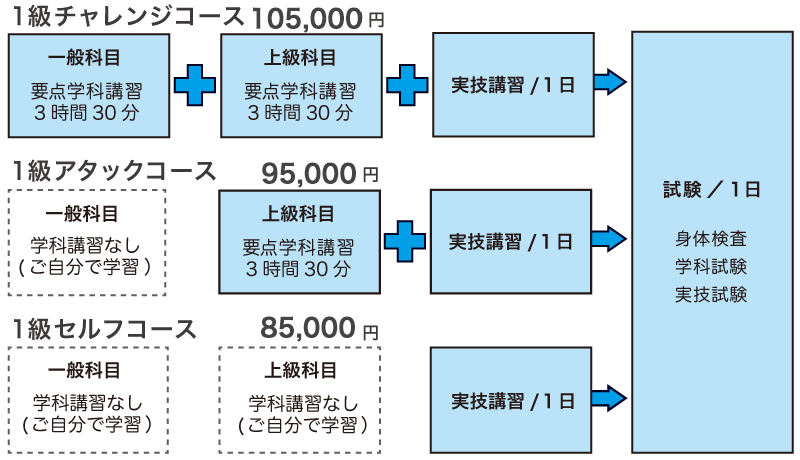 コース受講の流れ