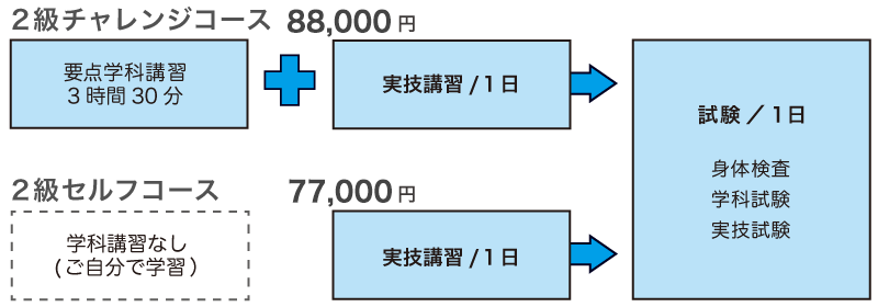 コース受講の流れ