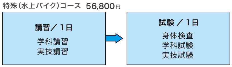 コース受講の流れ